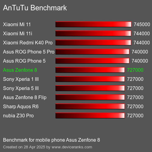 Antutu Тест мобильный телефон Asus Zenfone 8 AnTuTuAnTuTu Эталоном Asus Zenfone 8