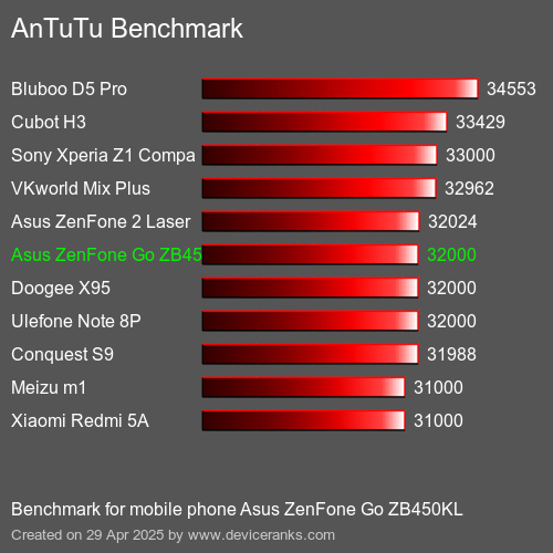 Antutu Тест мобильный телефон Asus ZenFone Go ZB450KL AnTuTuAnTuTu Эталоном Asus ZenFone Go ZB450KL