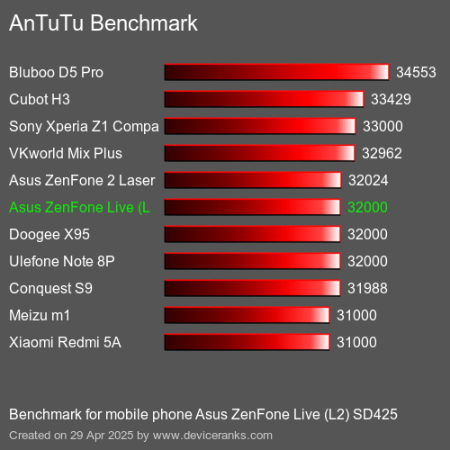 Antutu Тест мобильный телефон Asus ZenFone Live (L2) SD425 AnTuTuAnTuTu Эталоном Asus ZenFone Live (L2) SD425