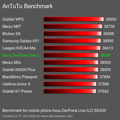 AnTuTuAnTuTu Эталоном Asus ZenFone Live (L2) SD430