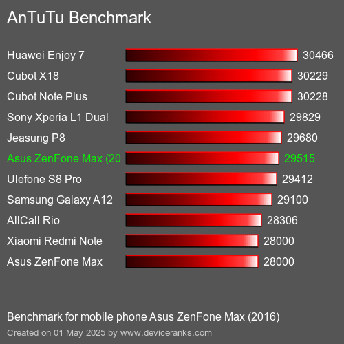 Antutu Тест мобильный телефон Asus ZenFone Max (2016) AnTuTuAnTuTu Эталоном Asus ZenFone Max (2016)
