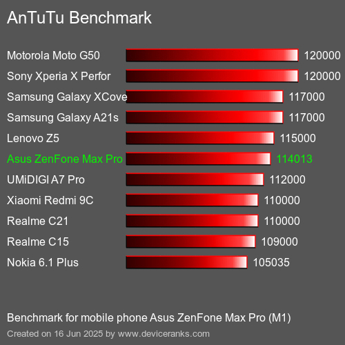 Antutu Тест мобильный телефон Asus ZenFone Max Pro (M1) AnTuTuAnTuTu Эталоном Asus ZenFone Max Pro (M1)