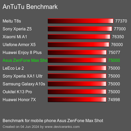 AnTuTuAnTuTu Эталоном Asus ZenFone Max Shot