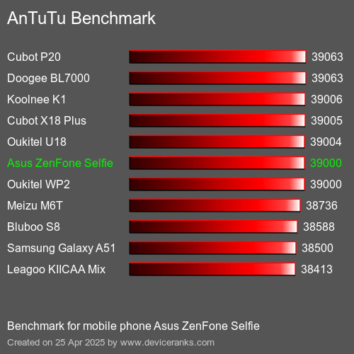 Antutu Тест мобильный телефон Asus ZenFone Selfie AnTuTuAnTuTu Эталоном Asus ZenFone Selfie
