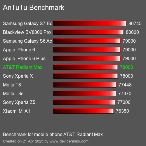 Antutu Тест мобильный телефон AT&T Radiant Max AnTuTuAnTuTu Эталоном AT&T Radiant Max