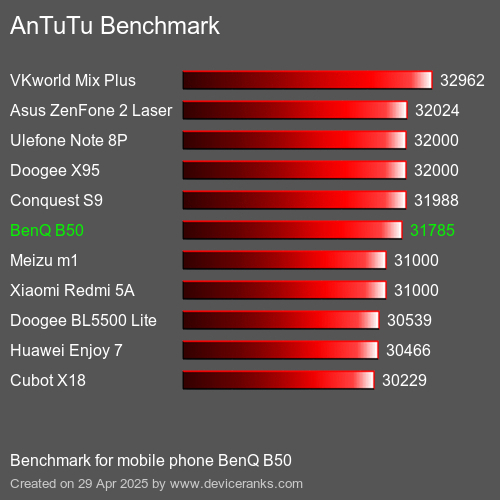 AnTuTuAnTuTu Эталоном BenQ B50