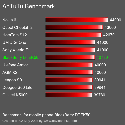 AnTuTuAnTuTu Эталоном BlackBerry DTEK50