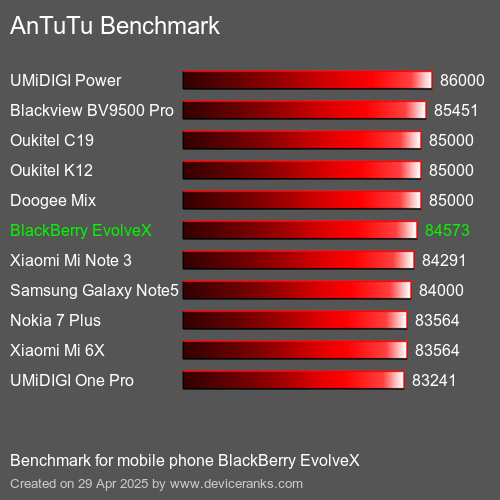 Antutu Тест мобильный телефон BlackBerry EvolveX AnTuTuAnTuTu Эталоном BlackBerry EvolveX