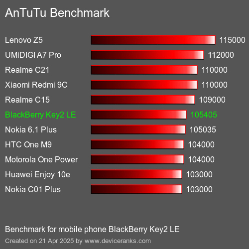 Antutu Тест мобильный телефон BlackBerry Key2 LE AnTuTuAnTuTu Эталоном BlackBerry Key2 LE