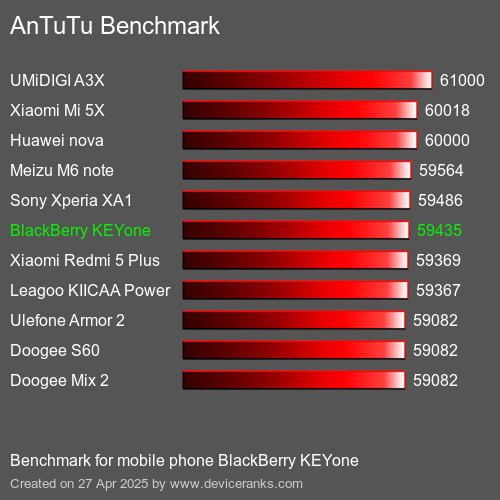 AnTuTuAnTuTu Эталоном BlackBerry KEYone
