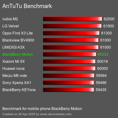 AnTuTuAnTuTu Эталоном BlackBerry Motion