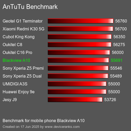 Antutu Тест мобильный телефон Blackview A10 AnTuTuAnTuTu Эталоном Blackview A10