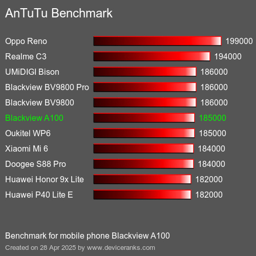 Antutu Тест мобильный телефон Blackview A100 AnTuTuAnTuTu Эталоном Blackview A100