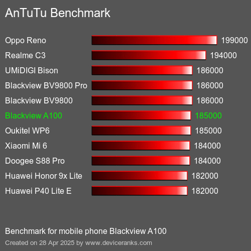 AnTuTuAnTuTu Эталоном Blackview A100