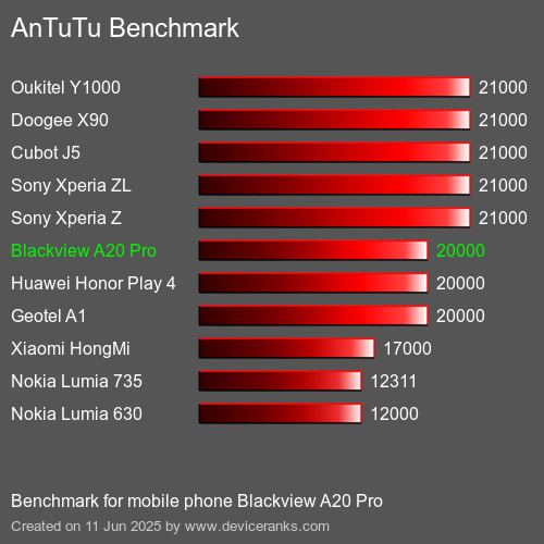 Antutu Тест мобильный телефон Blackview A20 Pro AnTuTuAnTuTu Эталоном Blackview A20 Pro
