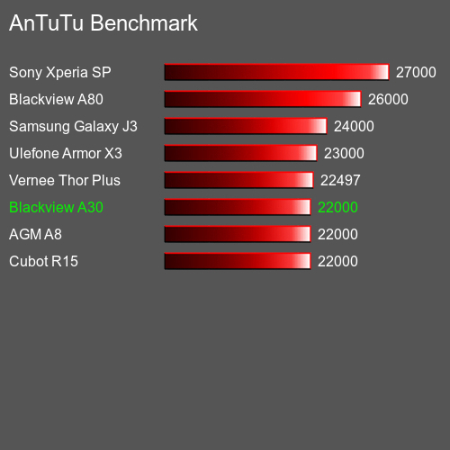 AnTuTuAnTuTu Эталоном Blackview A30