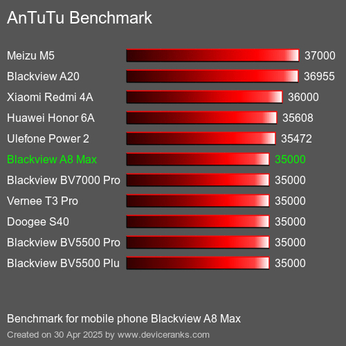 Antutu Тест мобильный телефон Blackview A8 Max AnTuTuAnTuTu Эталоном Blackview A8 Max