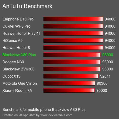 AnTuTuAnTuTu Эталоном Blackview A80 Plus