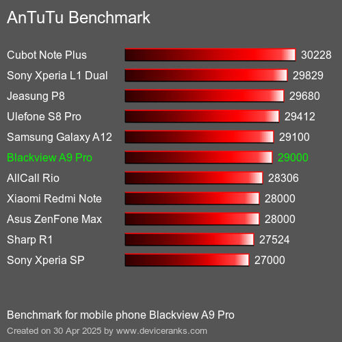 Antutu Тест мобильный телефон Blackview A9 Pro AnTuTuAnTuTu Эталоном Blackview A9 Pro