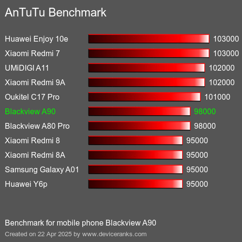 AnTuTuAnTuTu Эталоном Blackview A90