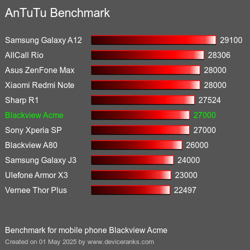 AnTuTuAnTuTu Эталоном Blackview Acme