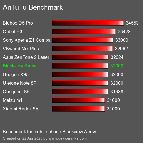Antutu Тест мобильный телефон Blackview Arrow AnTuTuAnTuTu Эталоном Blackview Arrow