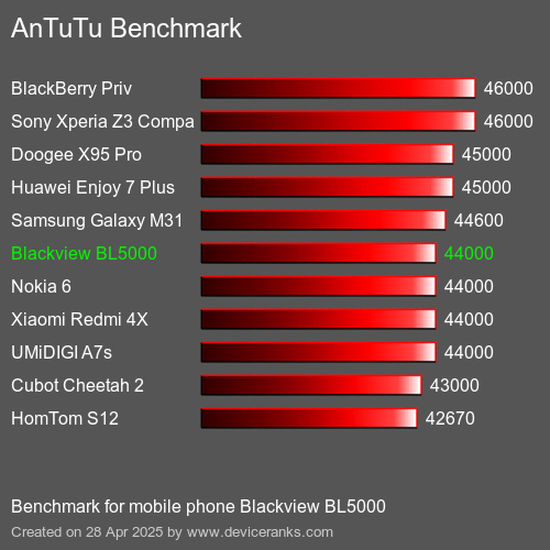 AnTuTuAnTuTu Эталоном Blackview BL5000