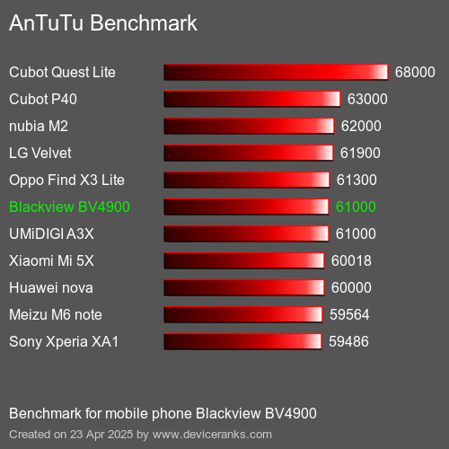 AnTuTuAnTuTu Эталоном Blackview BV4900