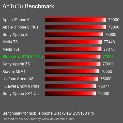 AnTuTuAnTuTu Эталоном Blackview BV5100 Pro