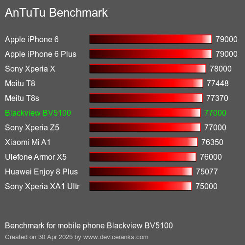 AnTuTuAnTuTu Эталоном Blackview BV5100