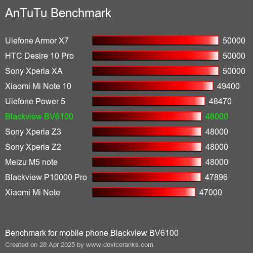 AnTuTuAnTuTu Эталоном Blackview BV6100