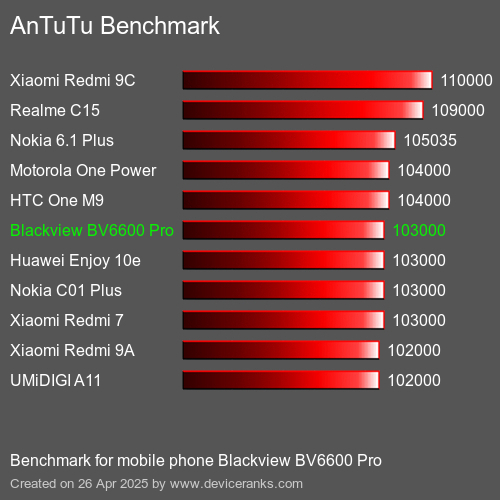 AnTuTuAnTuTu Эталоном Blackview BV6600 Pro