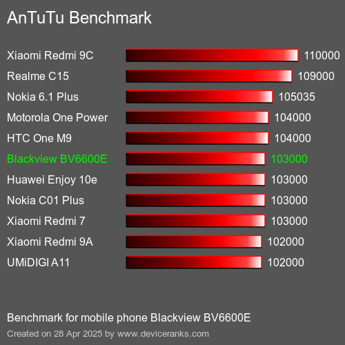 AnTuTuAnTuTu Эталоном Blackview BV6600E