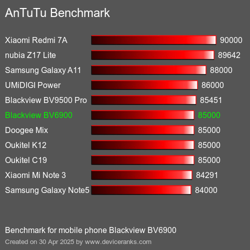 AnTuTuAnTuTu Эталоном Blackview BV6900