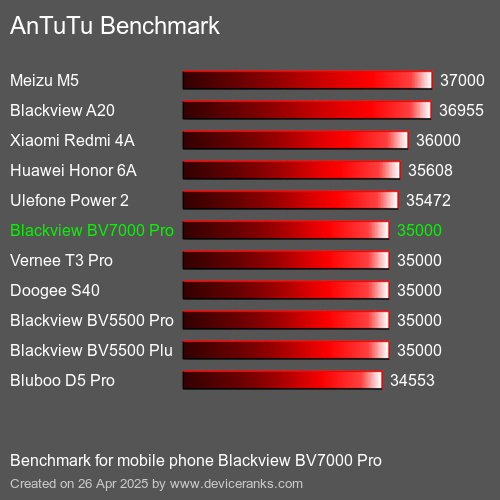 AnTuTuAnTuTu Эталоном Blackview BV7000 Pro