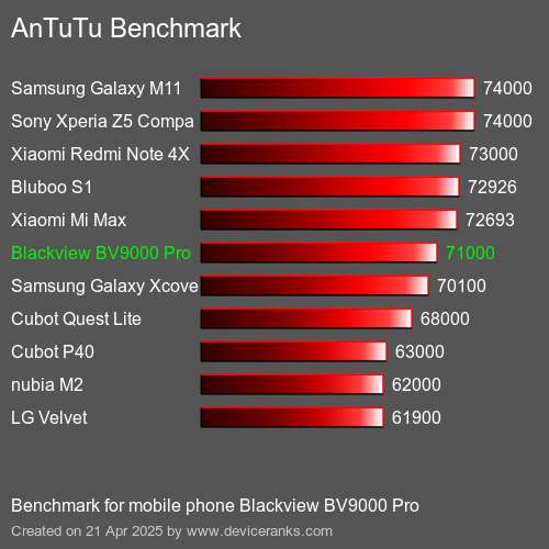 Antutu Тест мобильный телефон Blackview BV9000 Pro AnTuTuAnTuTu Эталоном Blackview BV9000 Pro