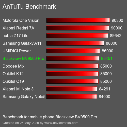 Antutu Тест мобильный телефон Blackview BV9500 Pro AnTuTuAnTuTu Эталоном Blackview BV9500 Pro