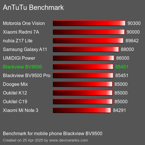 Antutu Тест мобильный телефон Blackview BV9500 AnTuTuAnTuTu Эталоном Blackview BV9500