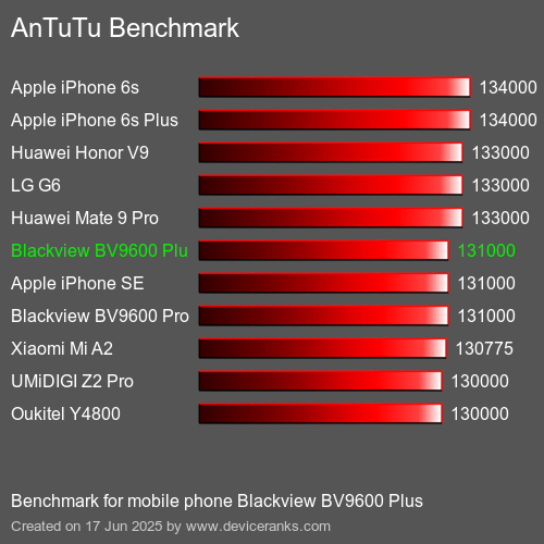 AnTuTuAnTuTu Эталоном Blackview BV9600 Plus