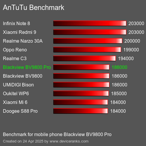 AnTuTuAnTuTu Эталоном Blackview BV9800 Pro