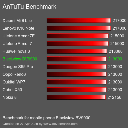 Antutu Тест мобильный телефон Blackview BV9900 AnTuTuAnTuTu Эталоном Blackview BV9900