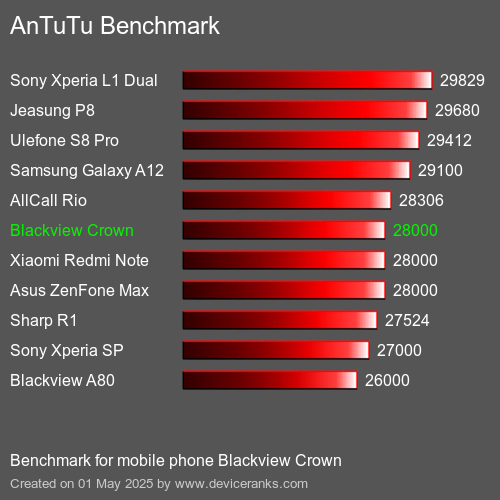 AnTuTuAnTuTu Эталоном Blackview Crown