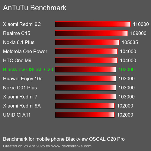 AnTuTuAnTuTu Эталоном Blackview OSCAL C20 Pro