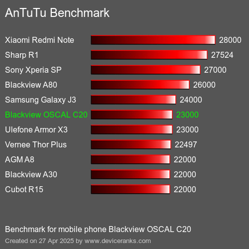 AnTuTuAnTuTu Эталоном Blackview OSCAL C20