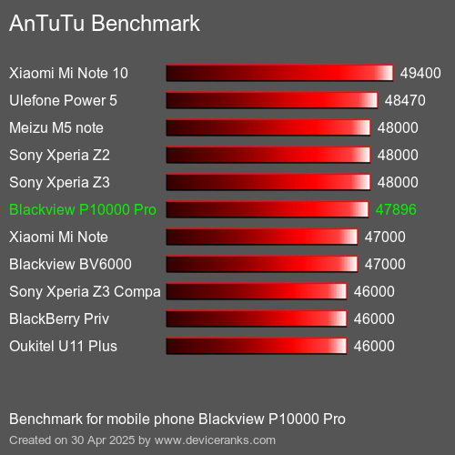 AnTuTuAnTuTu Эталоном Blackview P10000 Pro