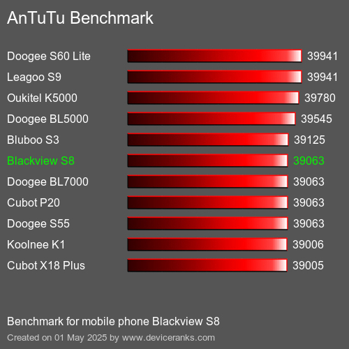 Antutu Тест мобильный телефон Blackview S8 AnTuTuAnTuTu Эталоном Blackview S8