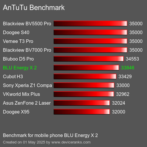 Antutu Тест мобильный телефон BLU Energy X 2 AnTuTuAnTuTu Эталоном BLU Energy X 2
