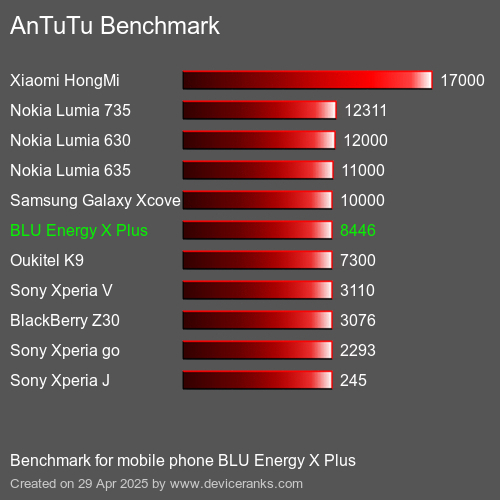 Antutu Тест мобильный телефон BLU Energy X Plus AnTuTuAnTuTu Эталоном BLU Energy X Plus