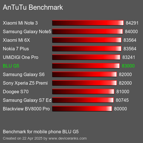 Antutu Тест мобильный телефон BLU G5 AnTuTuAnTuTu Эталоном BLU G5