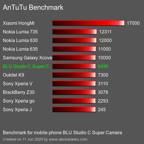 AnTuTuAnTuTu Эталоном BLU Studio C Super Camera